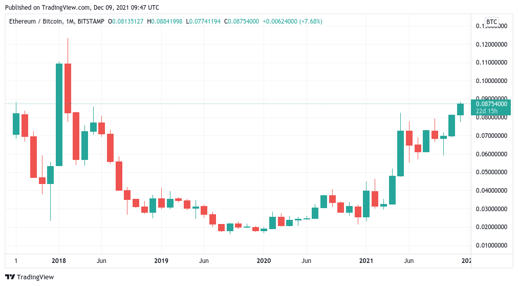 ETH/Bitcoin