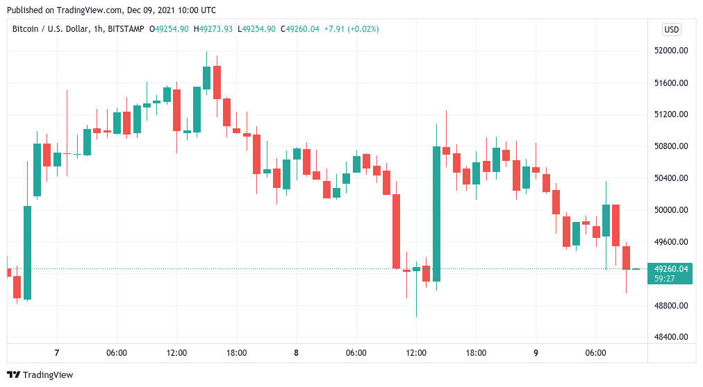 analyst: Bitcoin dips below $50K