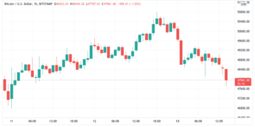 bitcoin loses $48k on wall street open as trader warns altcoins look ‘rekt’ against btc