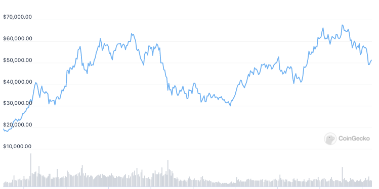 bitwise cio ‘not so sure’ about bitcoin hitting $100k in 2021
