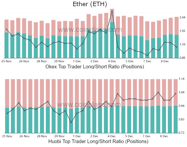 Bitcoin - Bullish on Ethereum