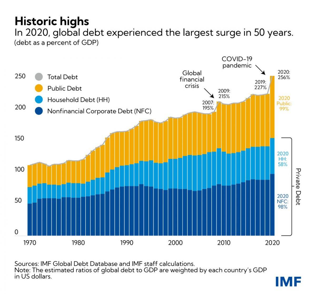 eng global debt blog dec 8 chart 110 1200x1117