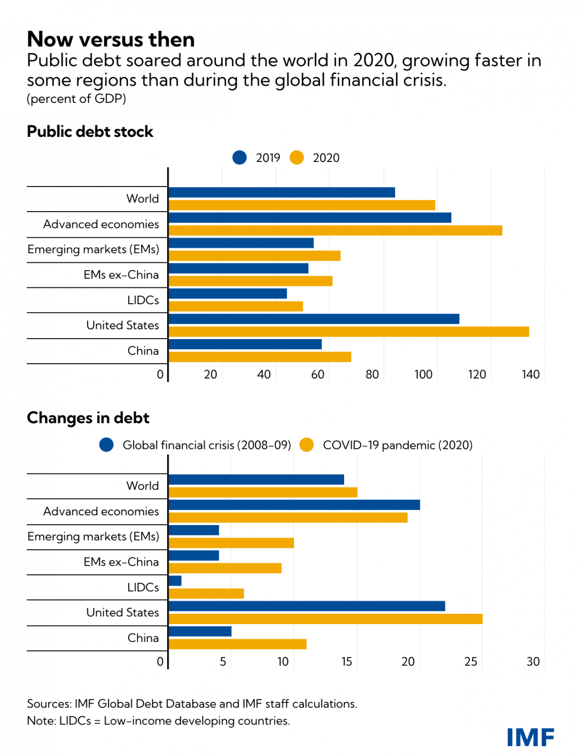 global debt reaches a record usd 226 trillion