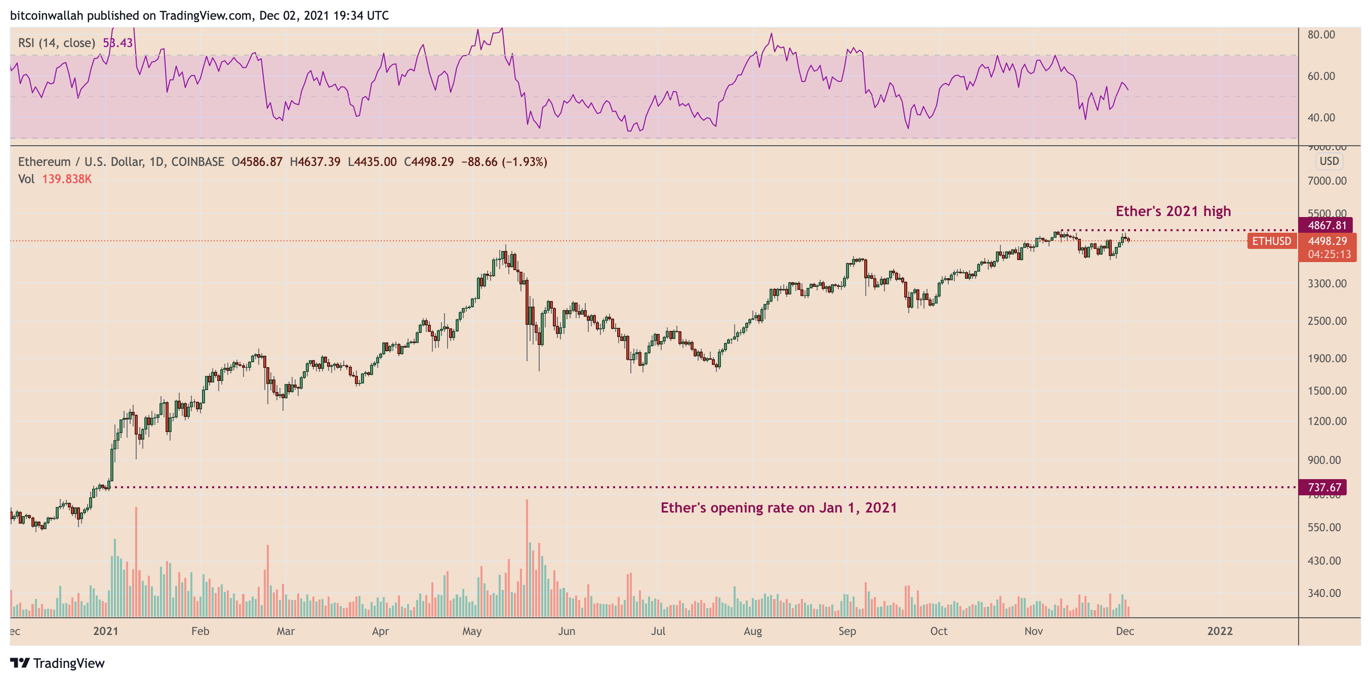 Ath Ether price