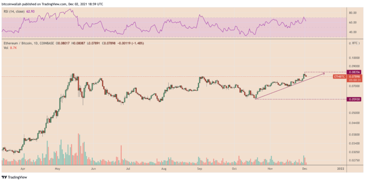 increased utility in defi, nfts back ethereum’s 3 year high in its eth/btc pair