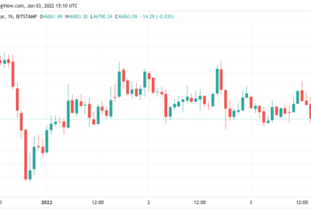 bitcoin dips below $47k as us dollar surge dampens btc price performance