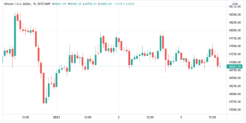 bitcoin dips below $47k as us dollar surge dampens btc price performance