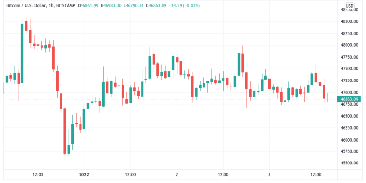 bitcoin dips below $47k as us dollar surge dampens btc price performance