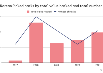 north korean hackers stole $400m in 2021, mostly eth: chainalysis