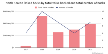 north korean hackers stole $400m in 2021, mostly eth: chainalysis