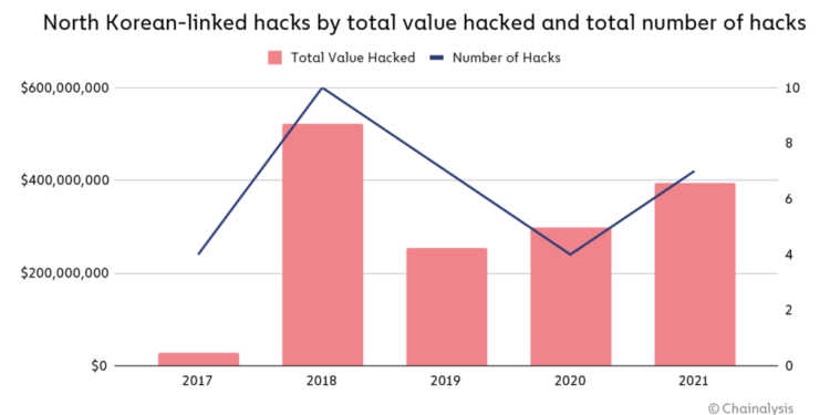 north korean hackers stole $400m in 2021, mostly eth: chainalysis