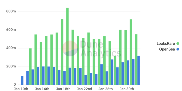 opensea monthly volumes top $5b as nfts continue to mainstream
