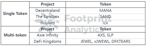 footprint analytics–the economic model of top gaming tokens