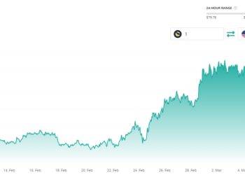 bitcoin jumps to $42,000, luna tops the charts with 20% gains