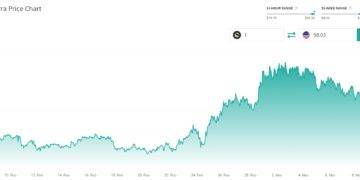 bitcoin jumps to $42,000, luna tops the charts with 20% gains