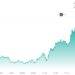 bitcoin jumps to $42,000, luna tops the charts with 20% gains