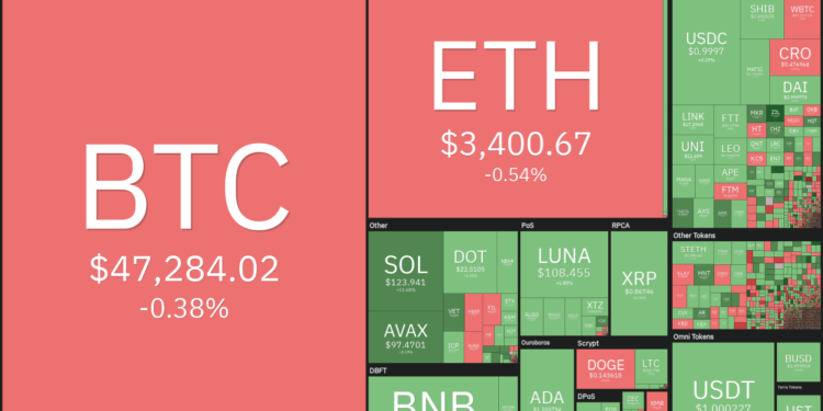 price analysis 3/30: btc, eth, bnb, xrp, ada, luna, sol, avax, dot, doge