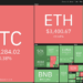 price analysis 3/30: btc, eth, bnb, xrp, ada, luna, sol, avax, dot, doge