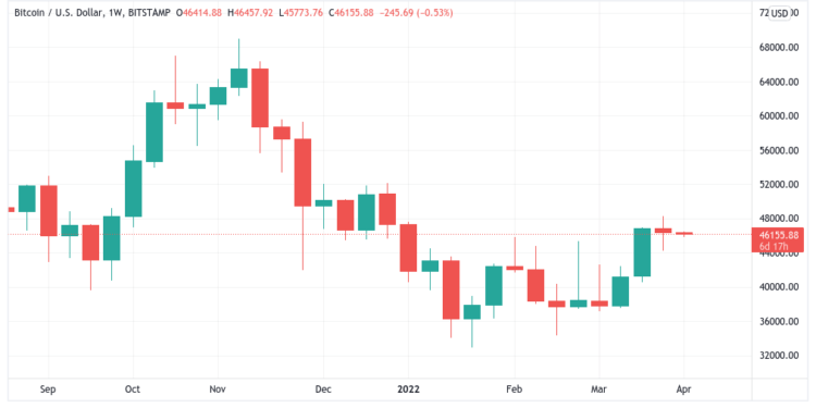 btc starts 2022 all over again — 5 things to know in bitcoin this week