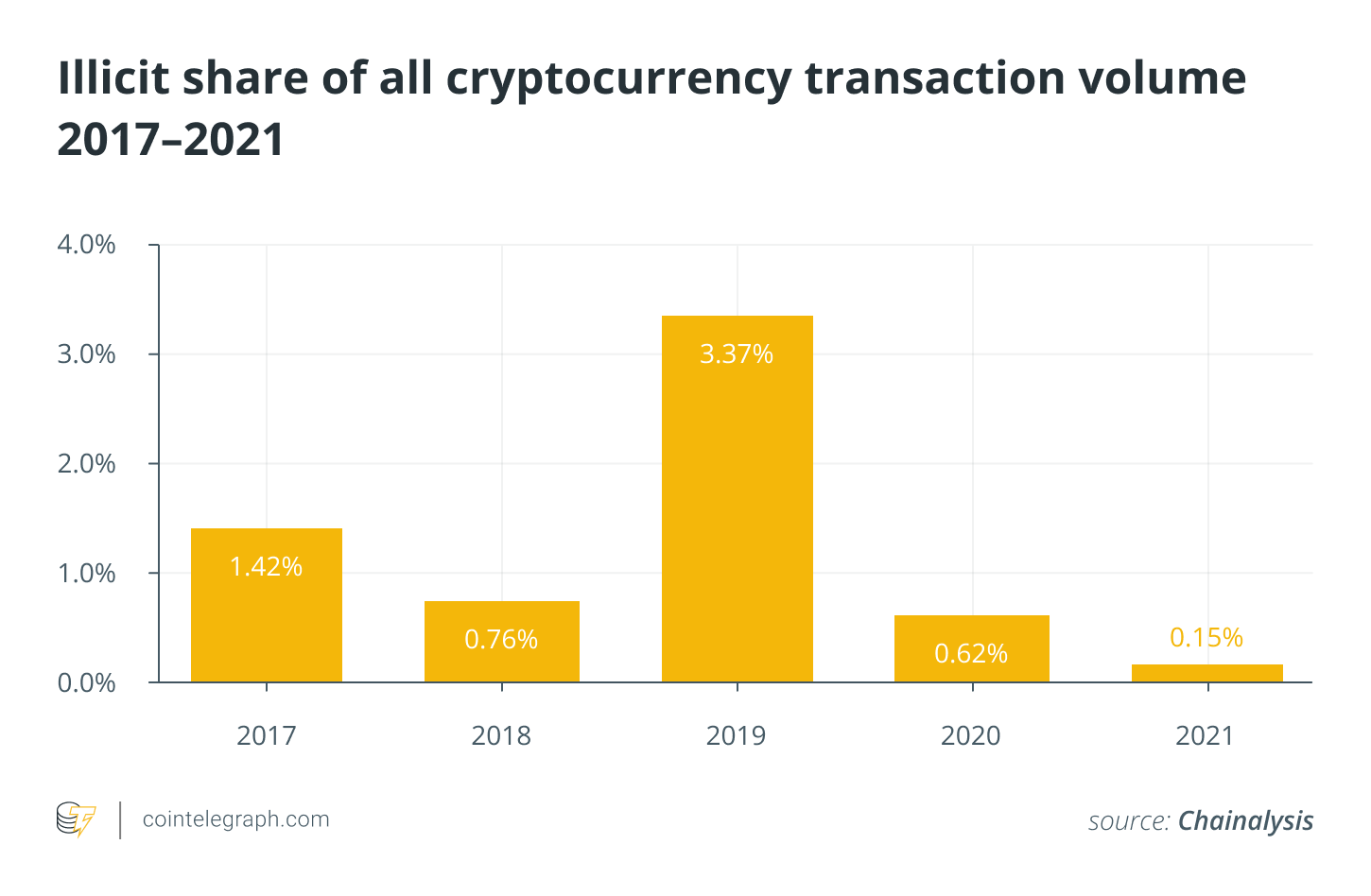 Crypto Tech