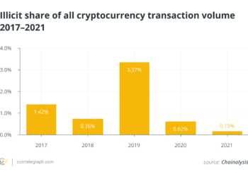 crypto mixers’ relevance wanes as regulators take aim