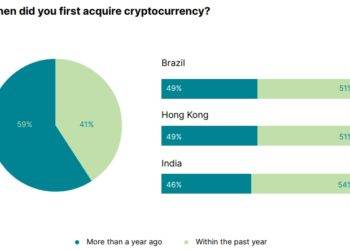 gemini report: 41% of crypto owners made their first investment in 2021