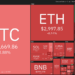 price analysis 4/11: btc, eth, bnb, sol, xrp, ada, luna, avax, dot, doge
