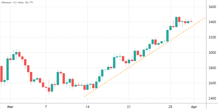 traders predict $3,800 ethereum, but multiple data points suggest otherwise